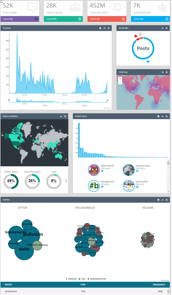 Dashboard offering several statistics and visualizations around air quality.